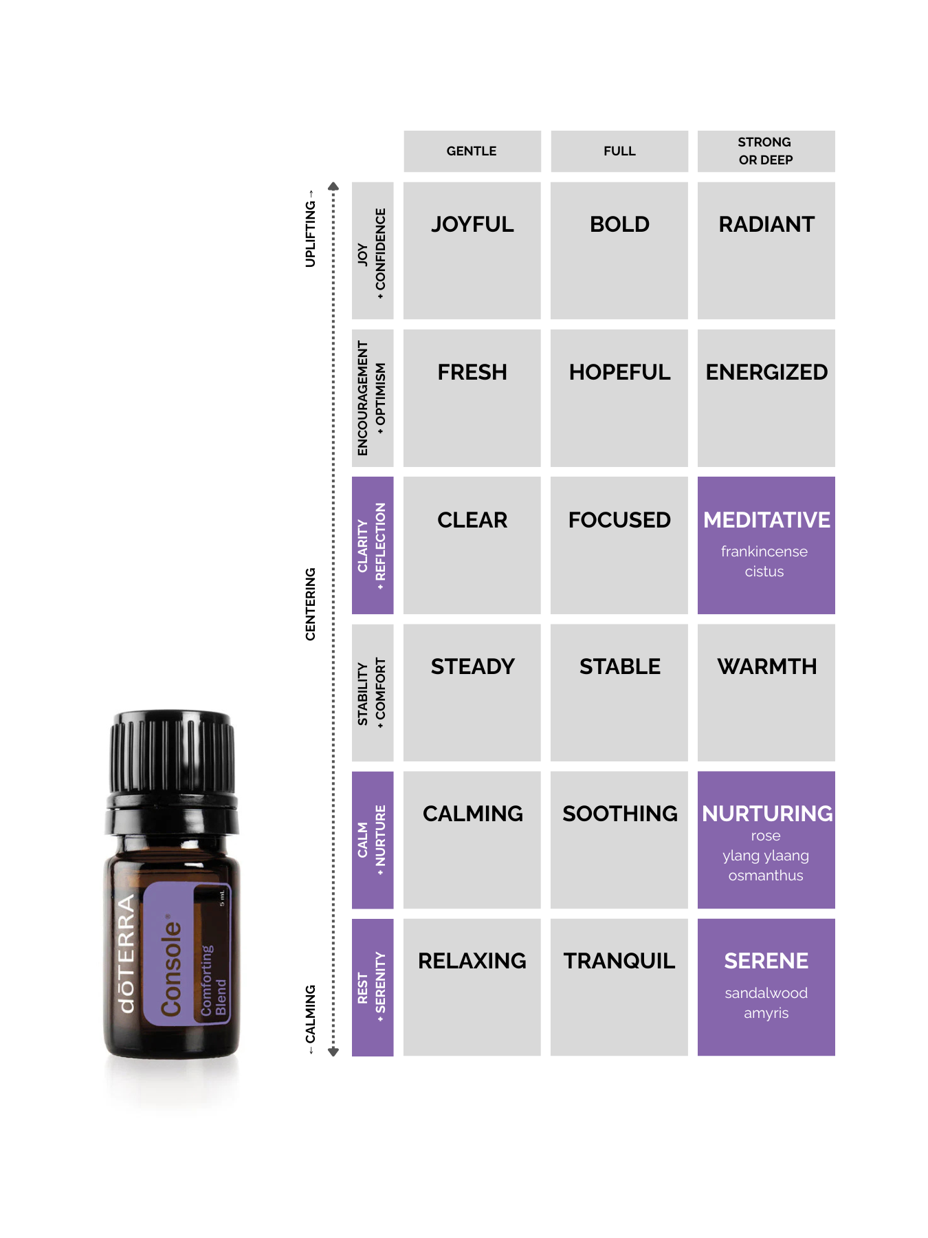 Console® Comforting Blend