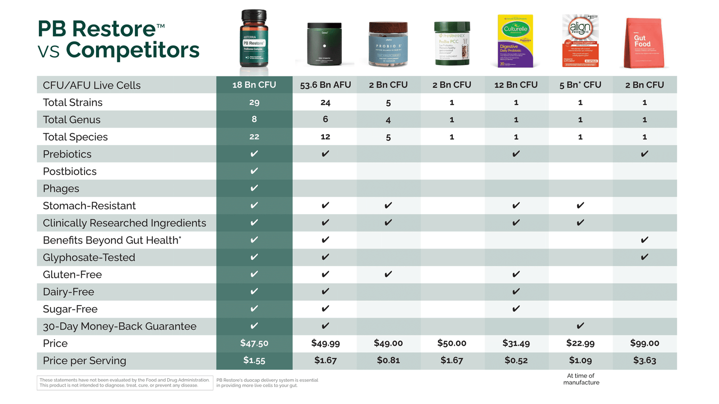 PB Restore ProBiome Complex