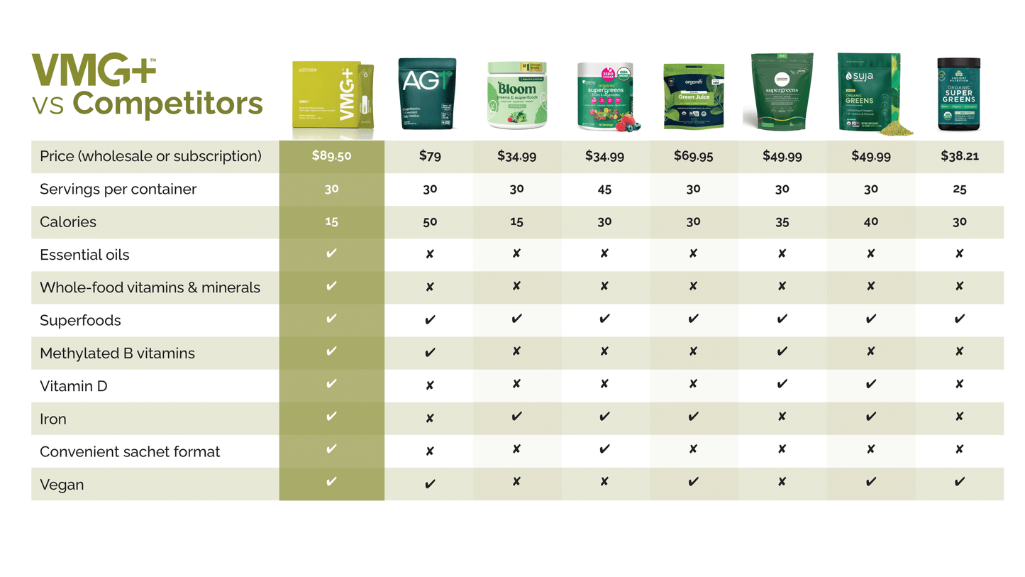 VMG+ Whole-Food Nutrient Complex
